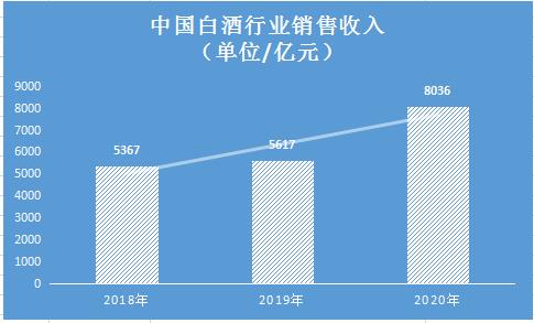 白酒板块旺季景气可期 中国白酒行业现状及市场规模预测_中研普华_中