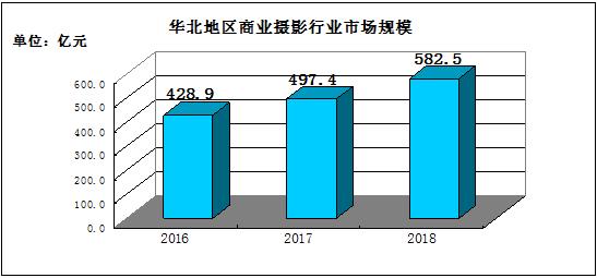 商业摄影市场规模有多大？未来商业摄影值得亚新体育投资吗？行业发展现状趋势分析(图1)