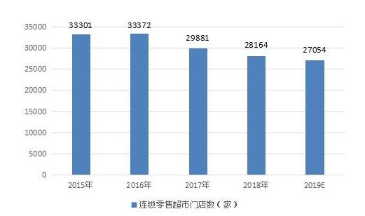 超市行业发展现状及前景分析