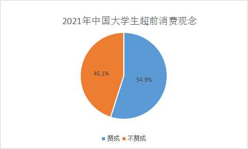 超五成中国大学生赞成超前消费 2021消费金融行业市场