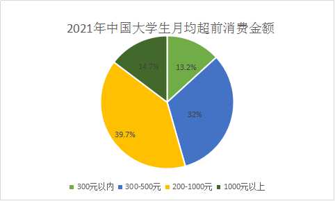 图表二:2021年中国大学生月均超前消费金额数据来源:中研网整理图表一