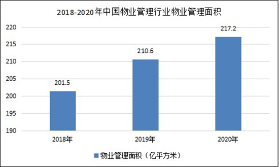 2021物业管理行业发展现状及前景分析