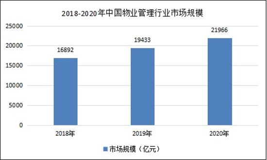 2021物业管理行业发展现状及前景分析