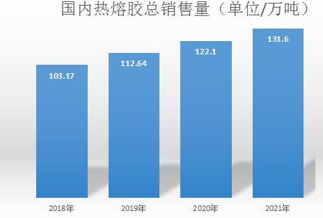 2021热熔胶行业发展现状及前景分析