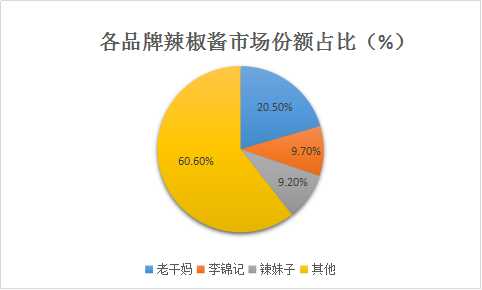 辣椒酱市场份额占比分析 我国辣椒酱行业发展潜力有多大?