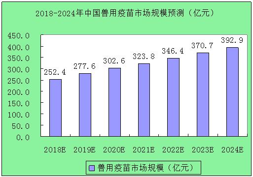 中国禽用疫苗行业现状及发展前景分析