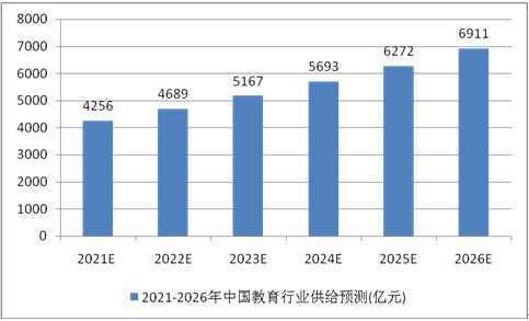 分析,可以点击查看中研普华研究报告《2021-2026年教育