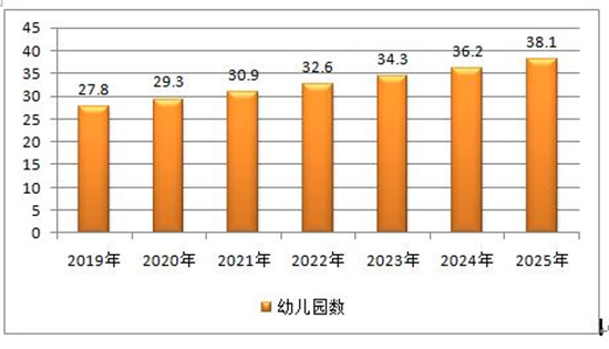 图表:2020-2025年中国幼儿园规模预测(单位:万所)党的十九届五中全会