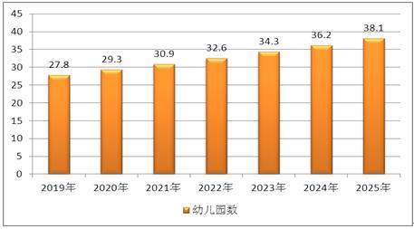 2021后学前教育行业未来新趋势与发展全景深度分析