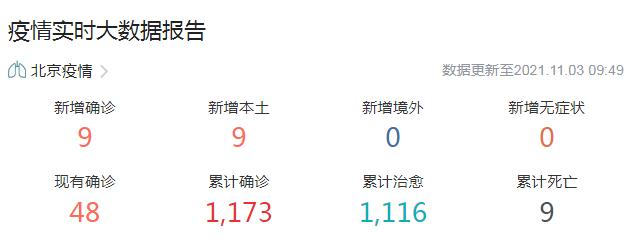 北京新增本土确诊9例 北京疫情实时大数据报告