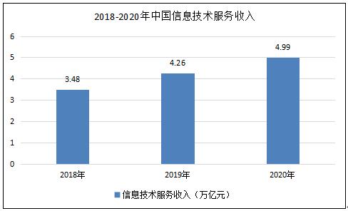 2021ict技术行业发展现状及前景分析