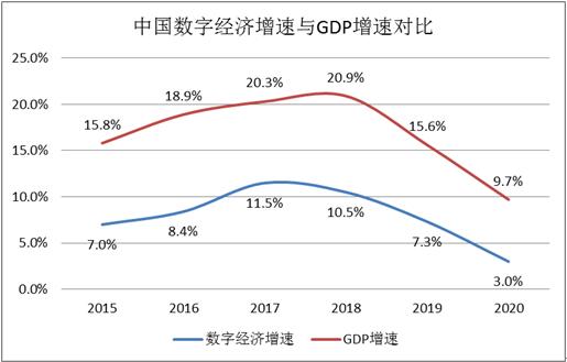 2020年,我国数字经济依然保持9.