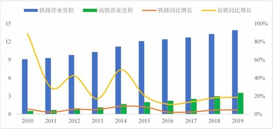 图表:近十年铁路,高铁营业里程及增速(单位:万公里)