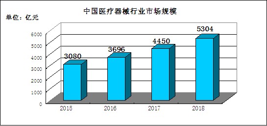 图表:2015-2018年中国医疗器械行业市场规模