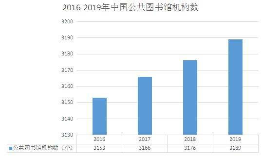 中国公共图书馆文献资源建设情况 公共图书馆发展规模 一,公共图书馆