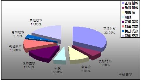 图表:动力锂电池材料成本构成