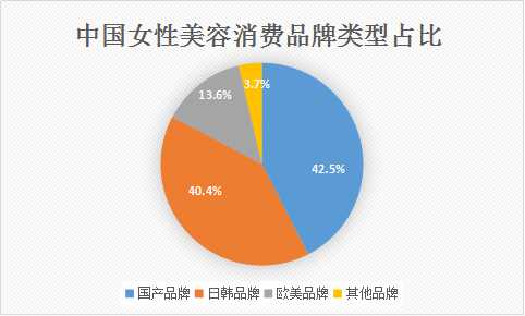 美容消费1000元以上的仅占13.5 数据来源