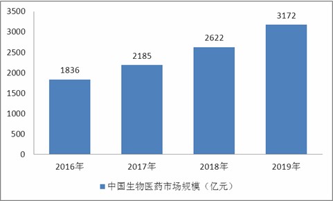 2022年中国生物医药行业现状及发展前景分析