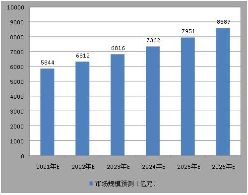 智慧社区市场规模预测 2022年智慧社区行业现状前景调研