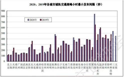 中国城市轨道交通行业发展趋势及规划分析