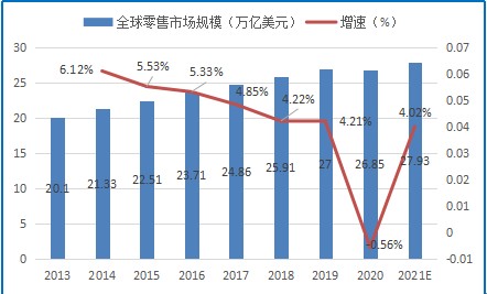 2022年线下零售行业现状及发展前景分析