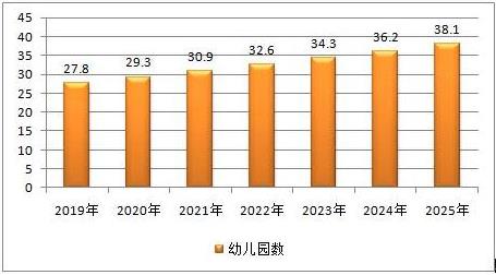 2022民办幼儿园行业投资策略及市场发展前景分析