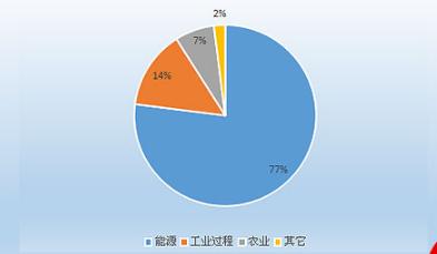 2020年,我国来自能源领域的碳排放交易行业占全国排放总量的77;工业