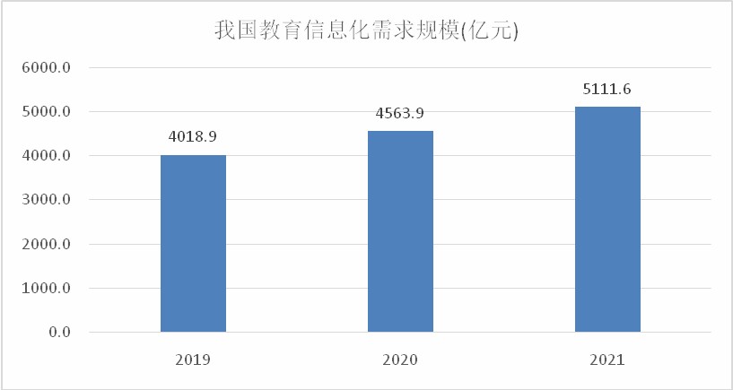 以学校为主,占据着主要地位;其次是在线教育和教育培训行业,也占据着