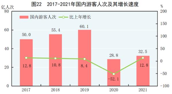 国内旅游市场增长如何2022旅游行业市场分析报告