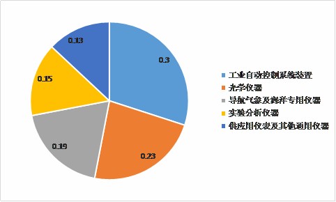 资料来源:中国仪器仪表协会四,中国精密仪器行业利润总额分析2019年