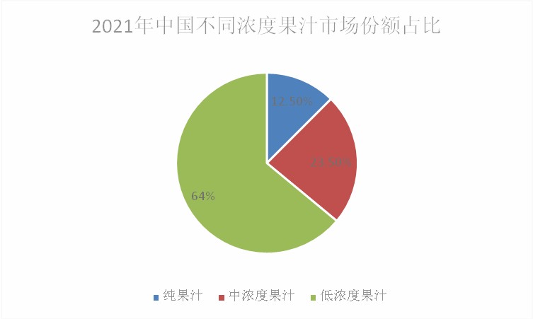 2022年果汁饮料行业现状及发展前景分析