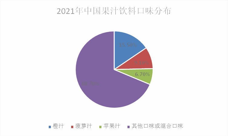 2022年果汁饮料行业现状及发展前景分析