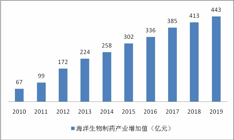 中国海洋生物医药行业现状及投资前景分析