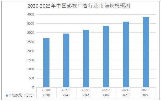 2022年影视广告行业现状及发展前景预测