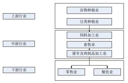 一,产业链结构分析第一节 肉牛养殖行业产业链分析中国肉牛养殖行业