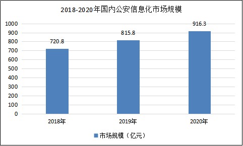 2022年公安信息化行业现状及发展前景分析