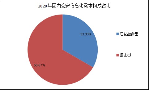 2022年公安信息化行业现状及发展前景分析