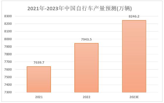 自行车行业发展趋势及现leyu·乐鱼(中国)体育官方网站状分析(图1)