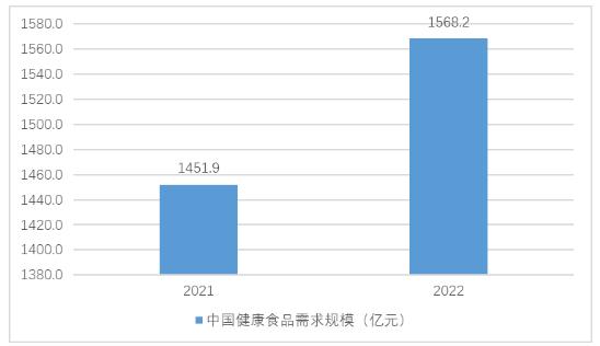 完美体育网站2024健康食品产业发展现状及供需格局、趋势分析(图2)