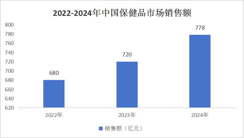 保健品行业市场规模及发展前景2024(图1)