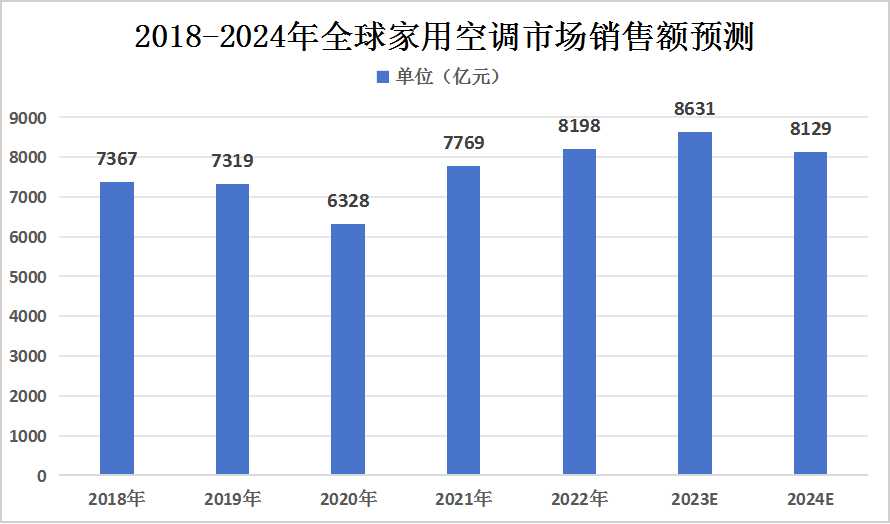 乐竞体育app下载：2024年全球家电行业市场规模及细分市场规模预测分析(图2)