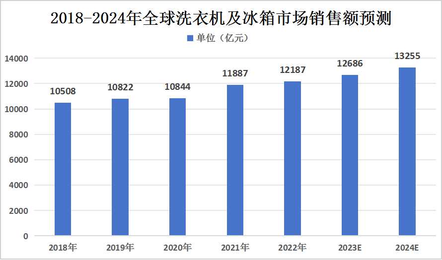 乐竞体育app下载：2024年全球家电行业市场规模及细分市场规模预测分析(图3)