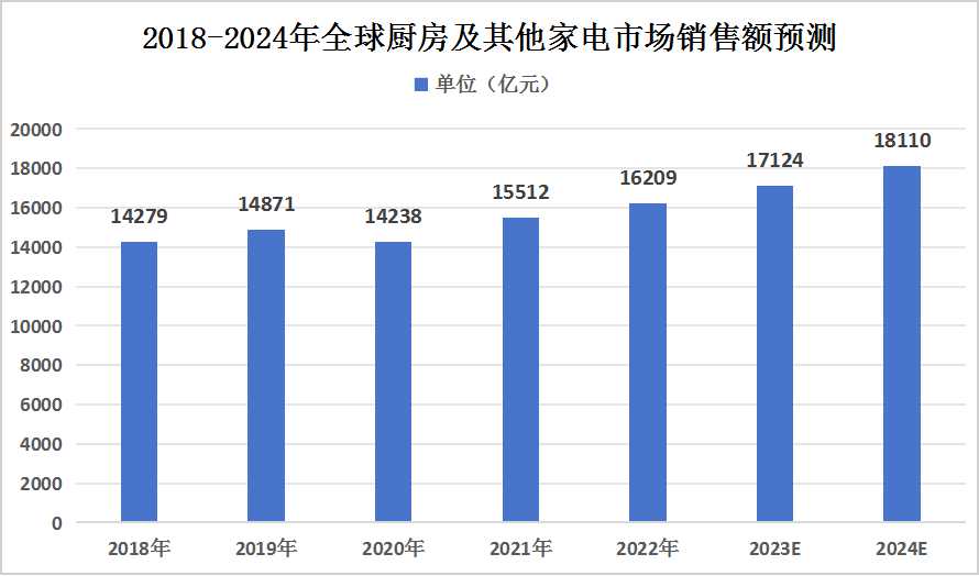 乐竞体育app下载：2024年全球家电行业市场规模及细分市场规模预测分析(图4)