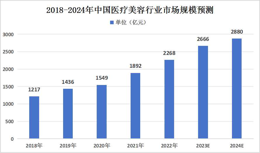 2023年中国医疗美容行业发展现状及未来发展前景分析(图1)