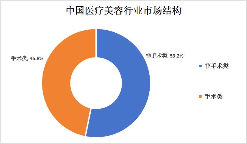 凯发k8国际首页登录2023年中国医疗美容行业发展现状及未来发展前景分析(图2)