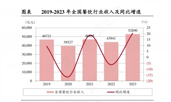 PG电子官方网站2024年中国餐饮行业的市场发展现状及投资风险分析(图1)