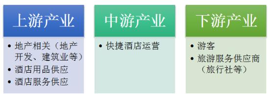 2024快捷酒店产业链上下游发展现状分析(图1)