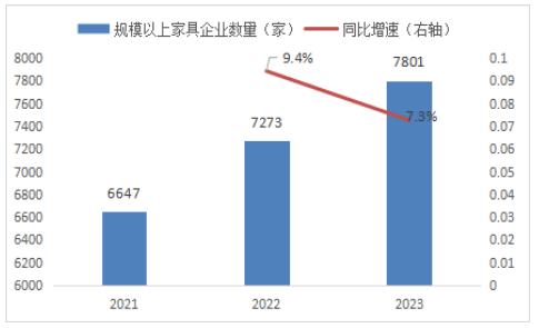  高端家具制造行业发展现状及整体规模分析2024