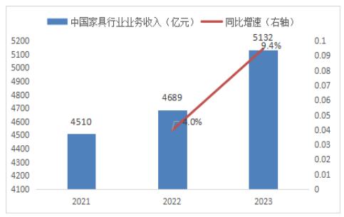 高端家具制造行业发展现状及整体规模分析2024(图2)