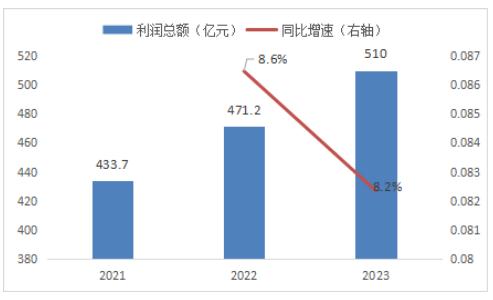 高端家具制造行业发展现状及整体规模分析2024(图3)